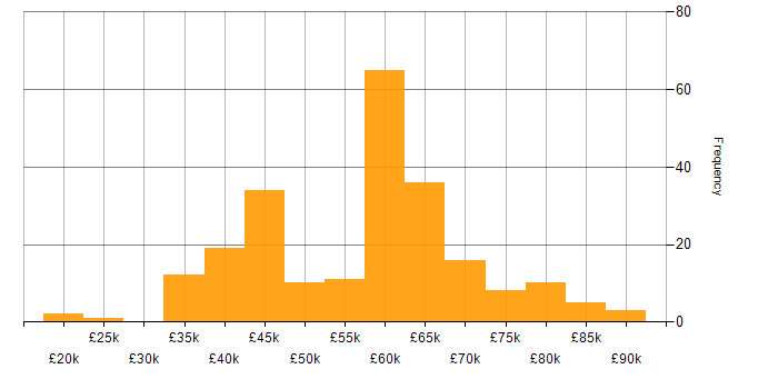 Salary histogram for Deployment Automation in the UK excluding London
