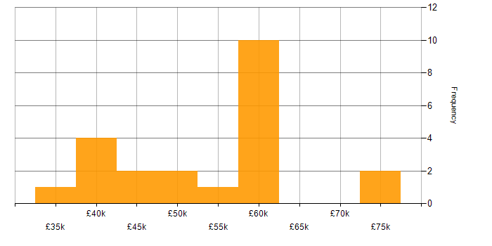 Salary histogram for Deployment Automation in the West Midlands