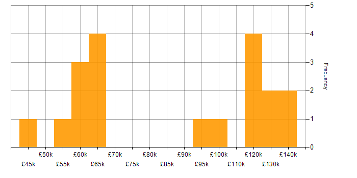Salary histogram for Derivative in the City of London