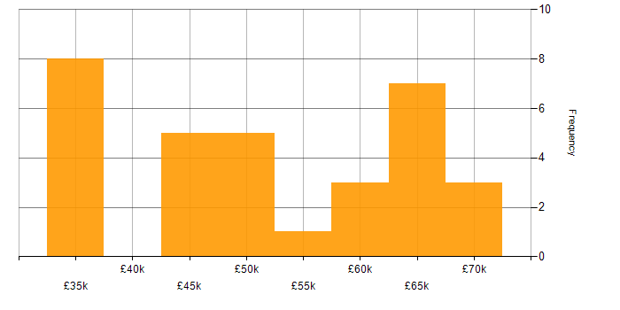 Salary histogram for Design Engineer in Hampshire