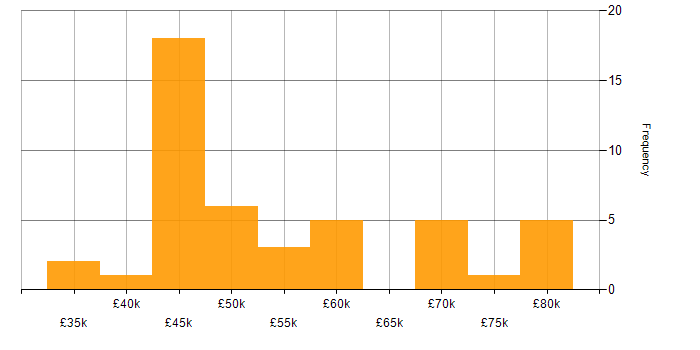 Salary histogram for Design Engineer in the North of England