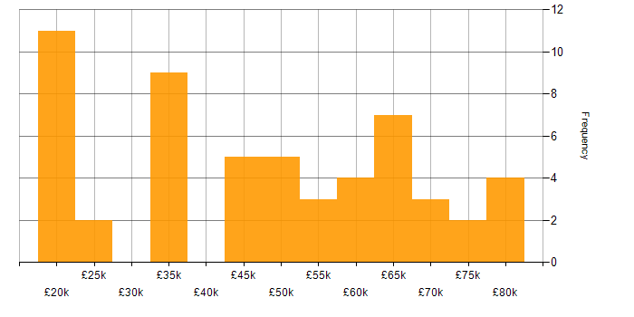 Salary histogram for Design Engineer in the South East