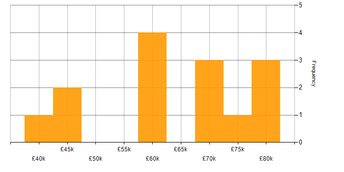 Salary histogram for Design Engineer in West Yorkshire