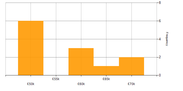 Salary histogram for Design for Manufacturing in the South East