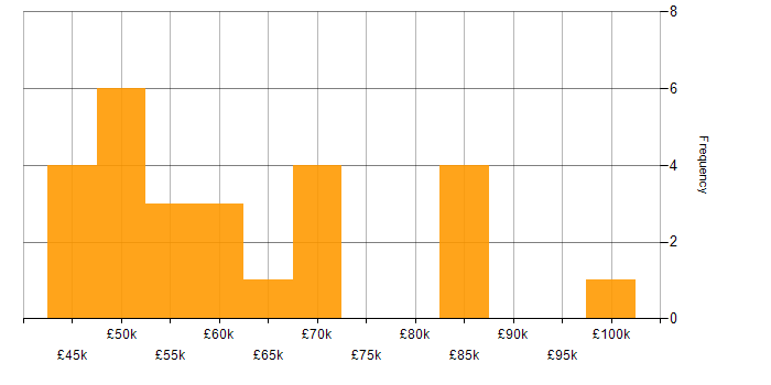 Salary histogram for Design for Manufacturing in the UK