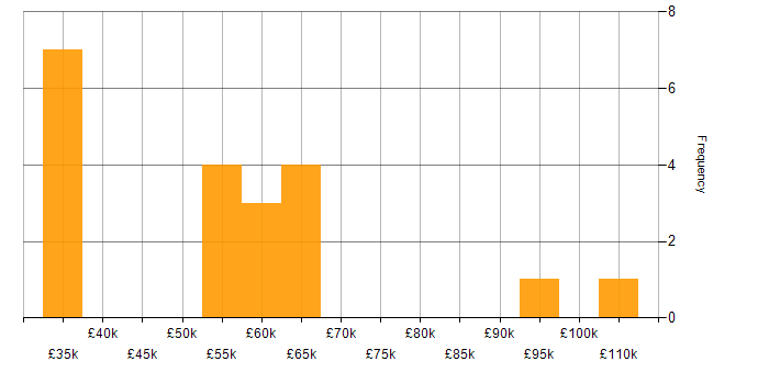 Salary histogram for Design Patterns in Cheshire
