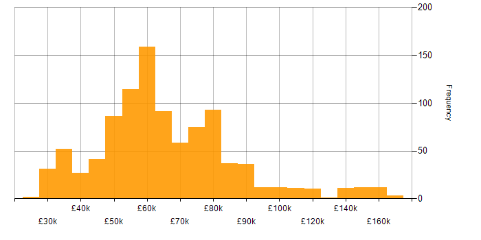 Salary histogram for Design Patterns in England