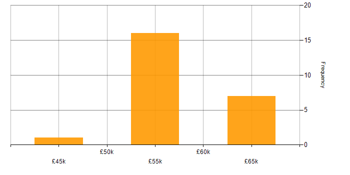 Salary histogram for Design Patterns in Kent