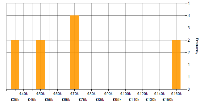 Salary histogram for Design Patterns in Leicester