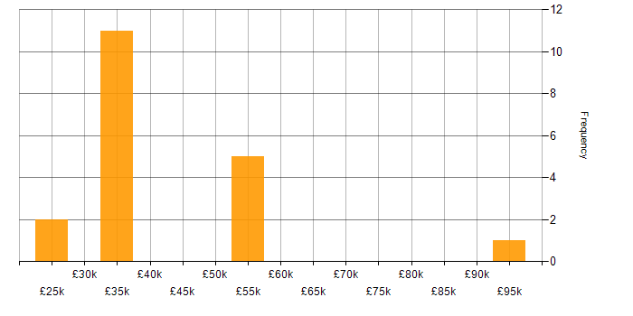 Salary histogram for Design Patterns in Liverpool
