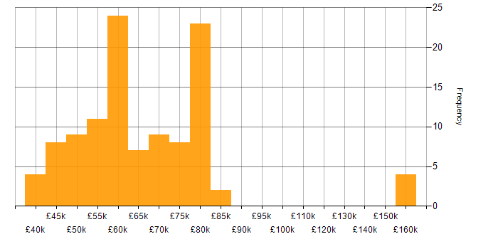 Salary histogram for Design Patterns in Manchester