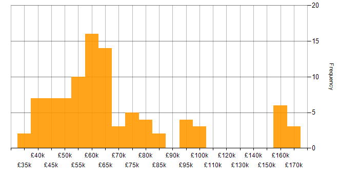 Salary histogram for Design Patterns in the Midlands