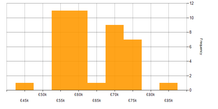 Salary histogram for Design Patterns in the North East