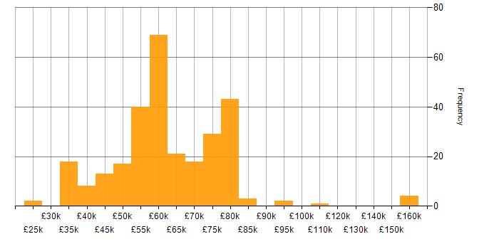 Salary histogram for Design Patterns in the North of England