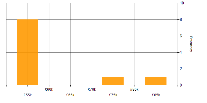 Salary histogram for Design Patterns in Oxfordshire