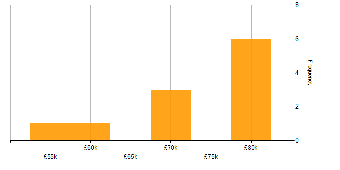 Salary histogram for Design Patterns in South London