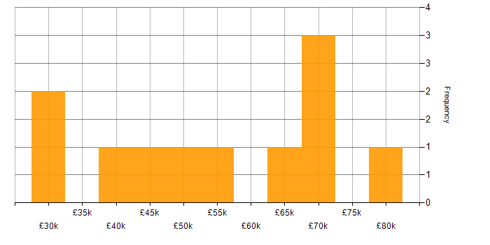 Salary histogram for Design Patterns in South Wales