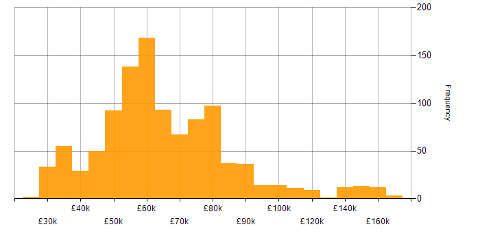 Salary histogram for Design Patterns in the UK