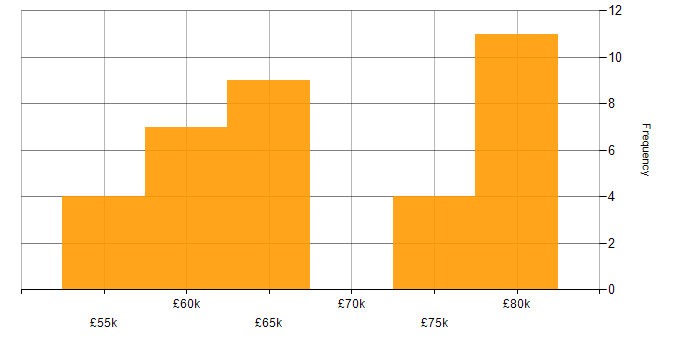 Salary histogram for Design Patterns in West Yorkshire