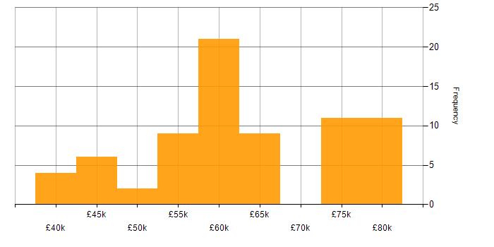Salary histogram for Design Patterns in Yorkshire