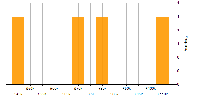 Salary histogram for Design Thinking in the City of London