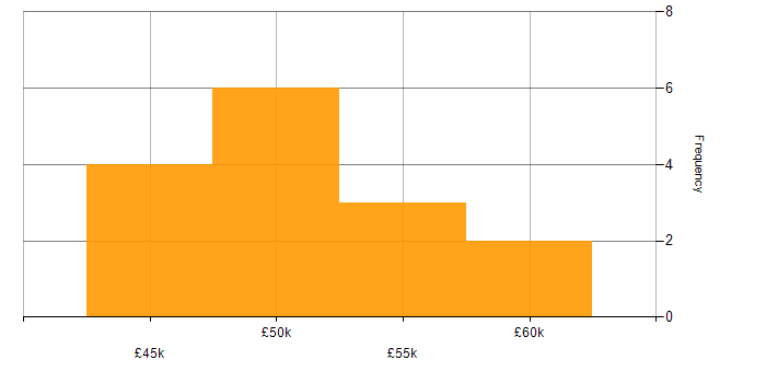 Salary histogram for Design Thinking in the Midlands