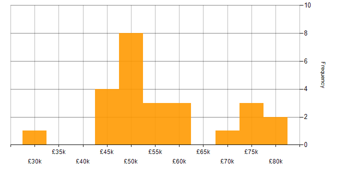 Salary histogram for Design Thinking in the UK excluding London
