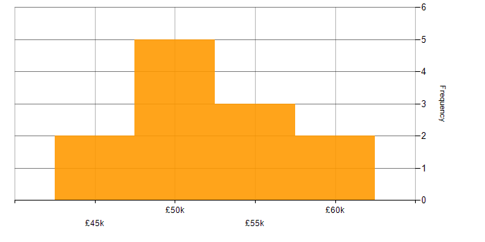 Salary histogram for Design Thinking in the West Midlands