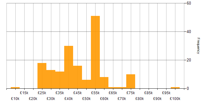 Salary histogram for Designer in the North of England