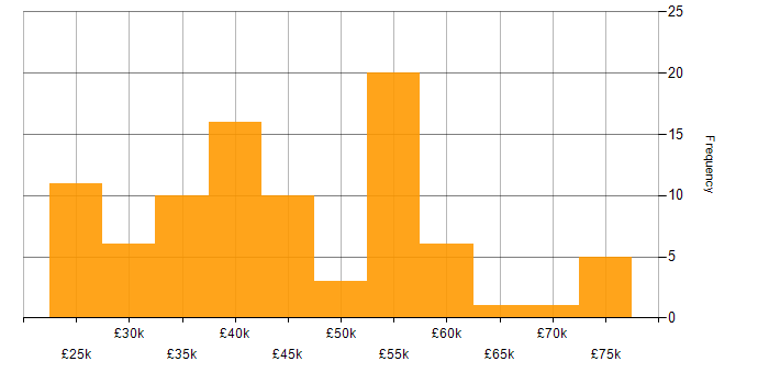 Salary histogram for Designer in the North West