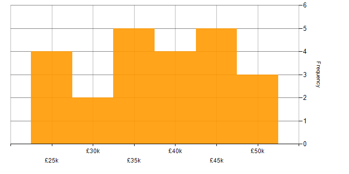Salary histogram for Desktop Analyst in the UK