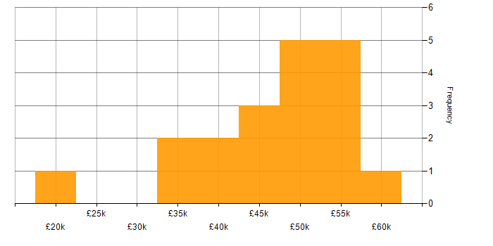 Salary histogram for Desktop Engineer in the City of London