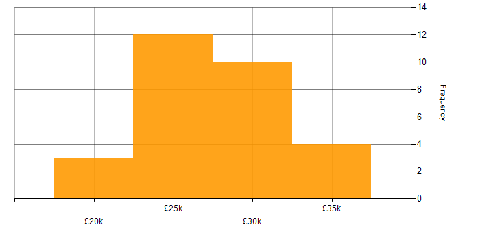 Salary histogram for Desktop Engineer in the North of England
