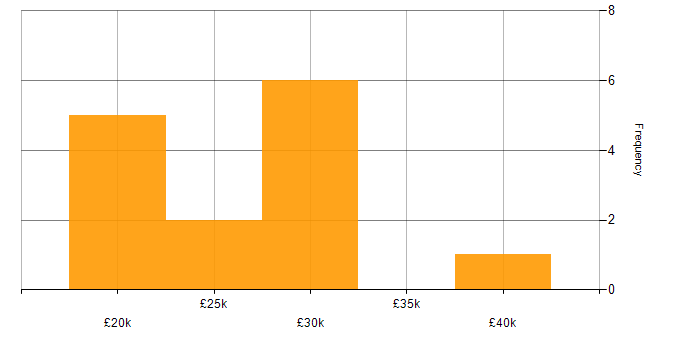 Salary histogram for Desktop Support in the East Midlands