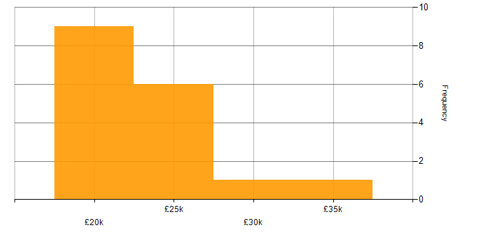 Salary histogram for Desktop Support in the East of England