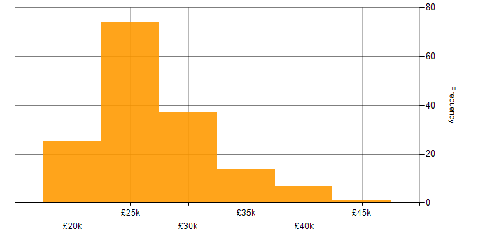 Salary histogram for Desktop Support in the UK excluding London