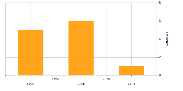 Salary histogram for Desktop Support Engineer in the East Midlands