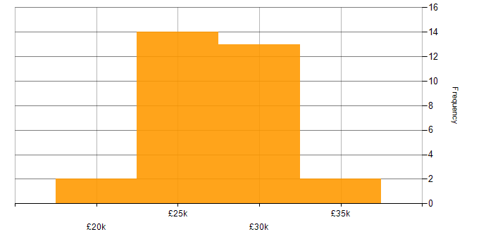 Salary histogram for Desktop Support Engineer in the South East