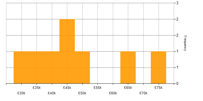 Salary histogram for Developer in Aberdeenshire