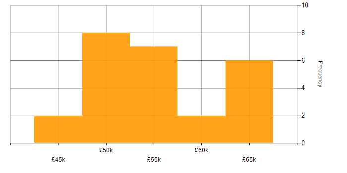 Salary histogram for Developer in Altrincham