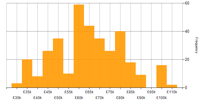 Salary histogram for Developer in Berkshire