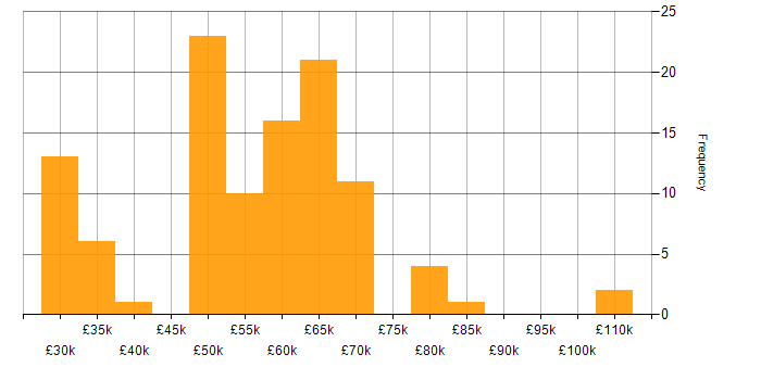 Salary histogram for Developer in Brighton