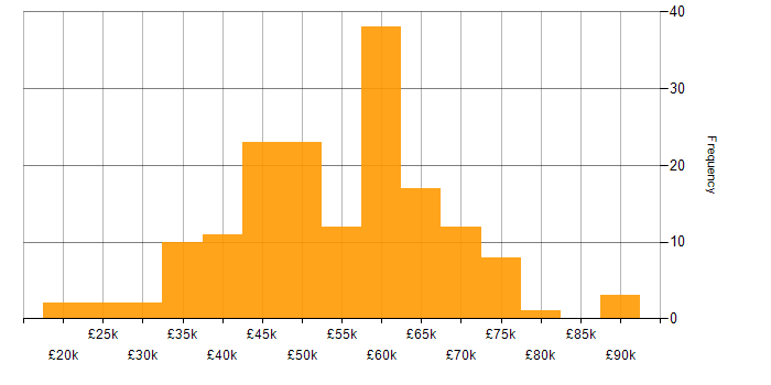 Salary histogram for Developer in Cambridgeshire