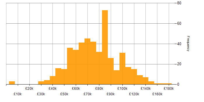 Salary histogram for Developer in Central London