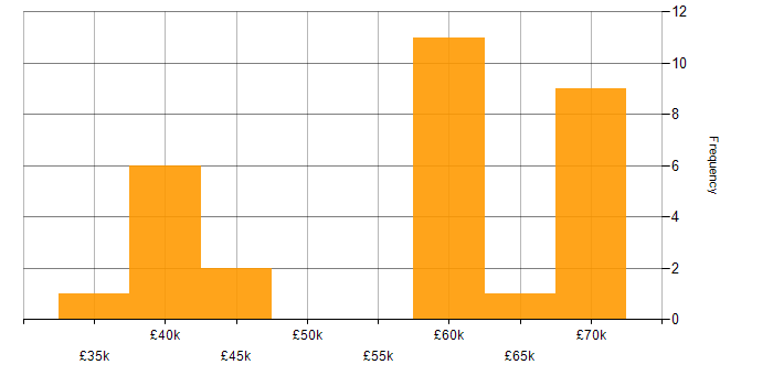 Salary histogram for Developer in Chelmsford
