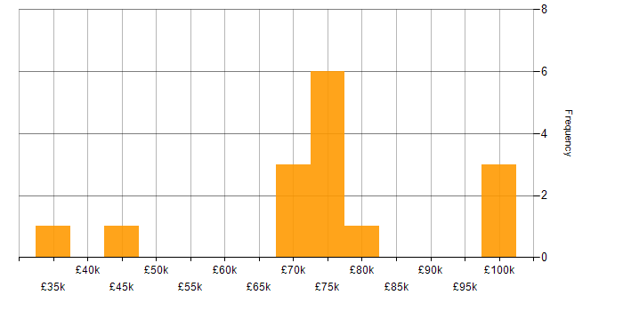 Salary histogram for Developer in the City of Westminster