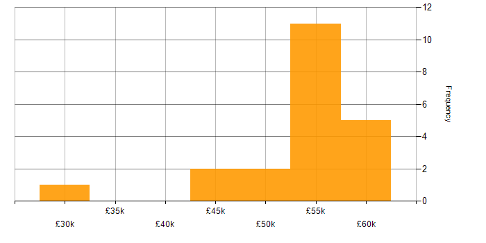 Salary histogram for Developer in Crawley