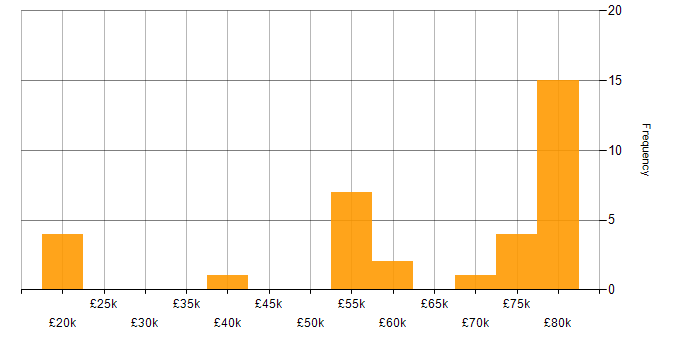 Salary histogram for Developer in Croydon