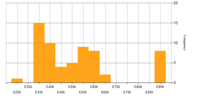 Salary histogram for Developer in Cumbria