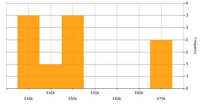 Salary histogram for Developer in Denbighshire